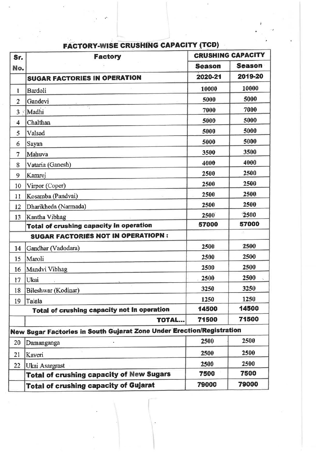 Factory Wise Crushing Capacity Tcd Gujarat State Federation Of Co