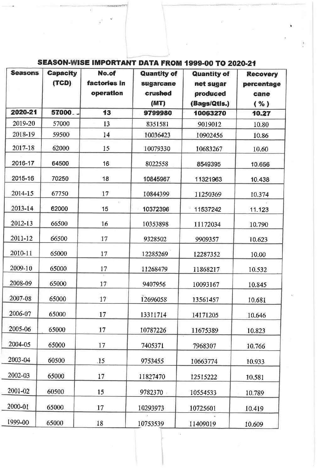 season-wise-important-dato-from-1999-00-to-2020-21 – GUJARAT STATE ...